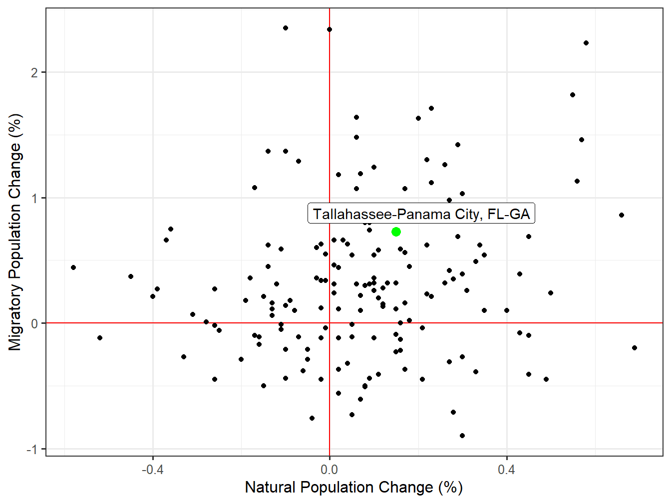 Components of Change for STI Markets