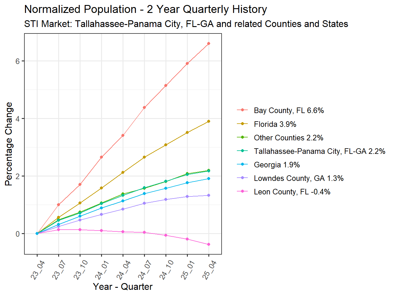 History of County Population