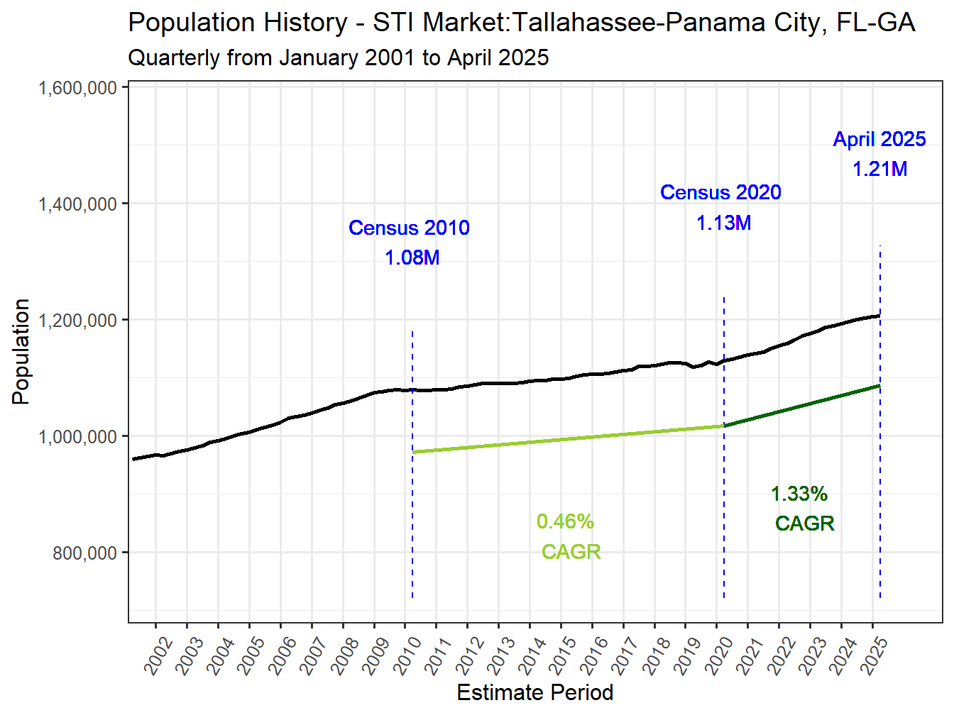 History Market Population