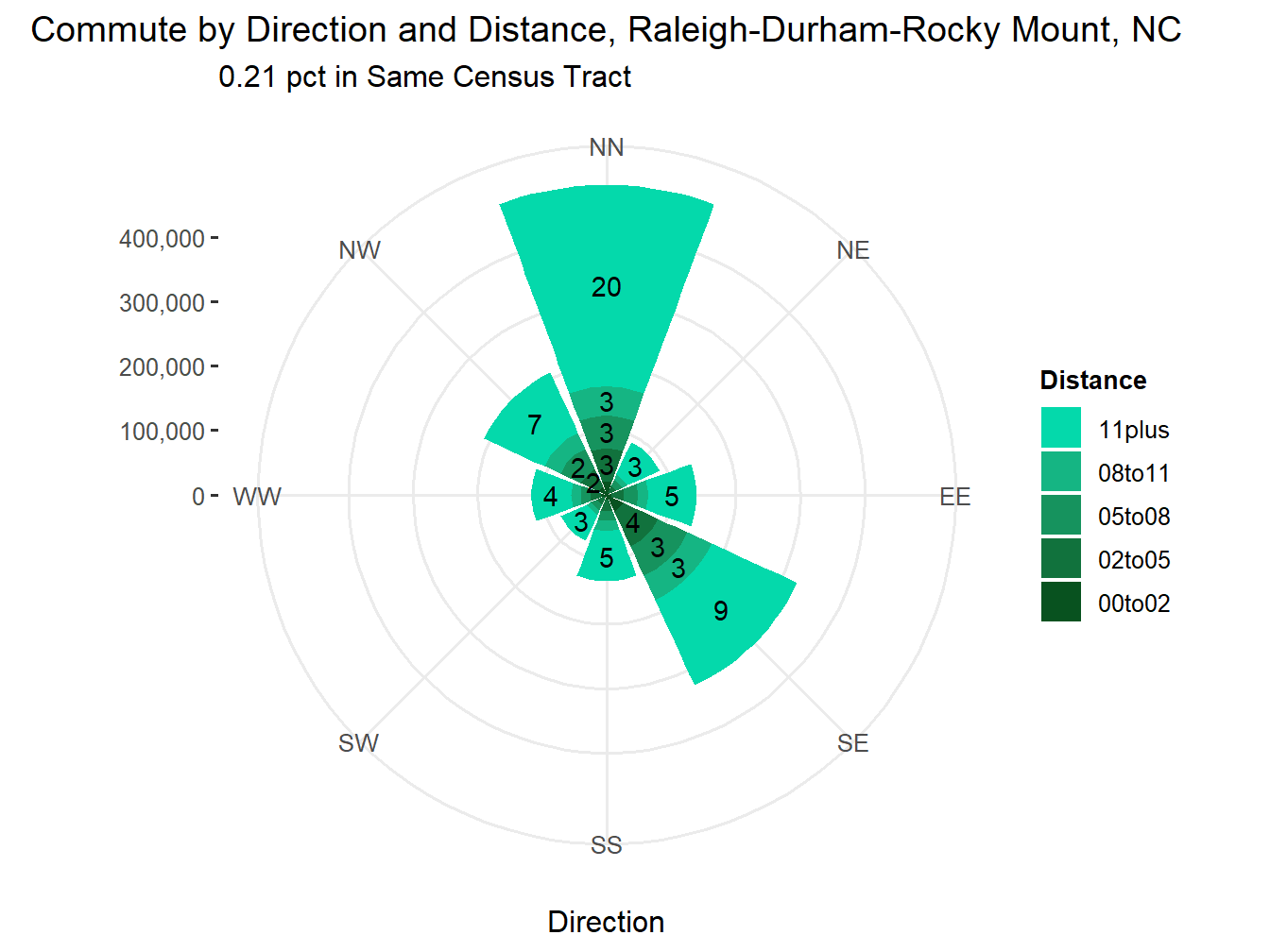 Commute Distance and Direction