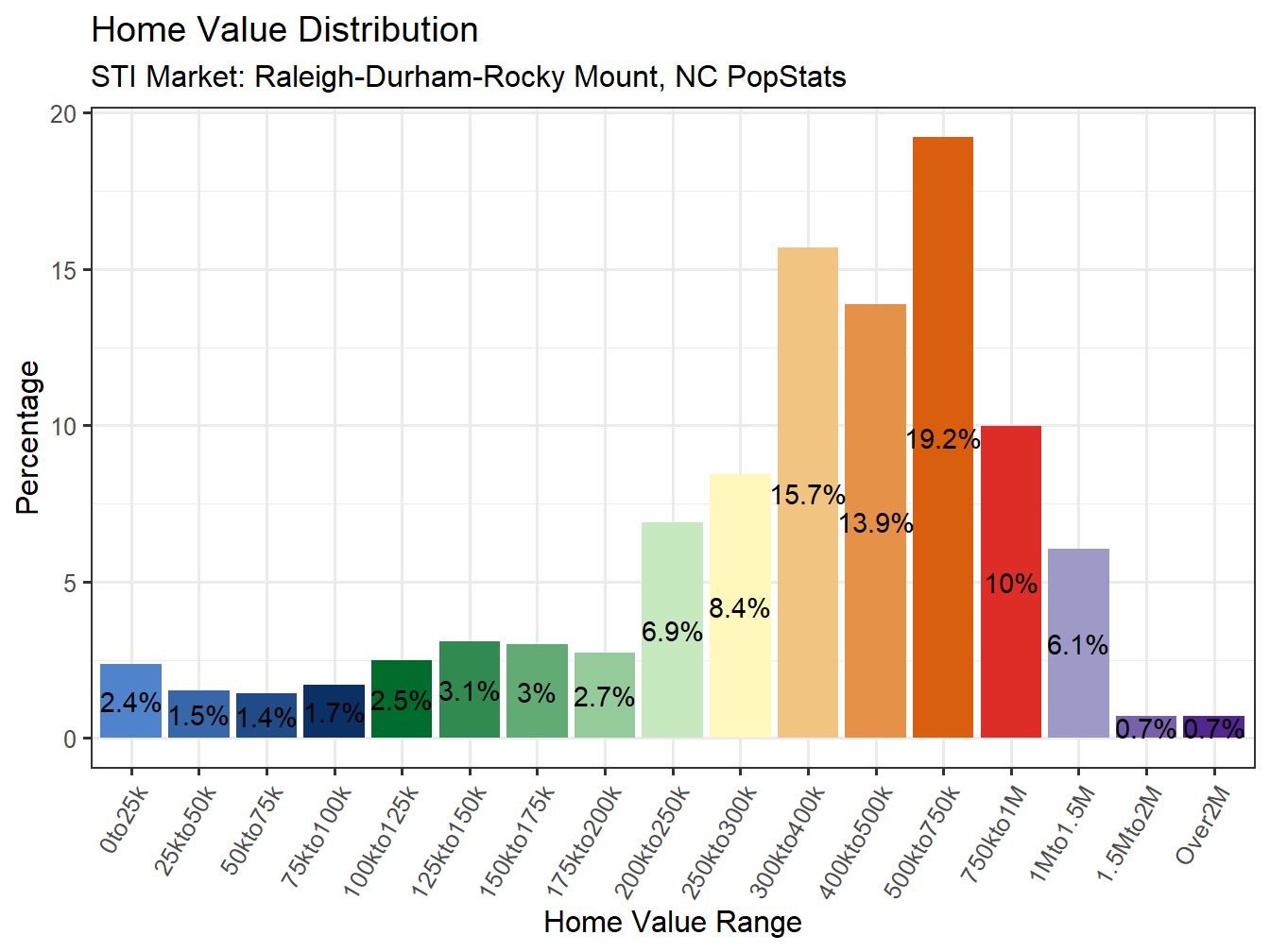Home Value Distribution