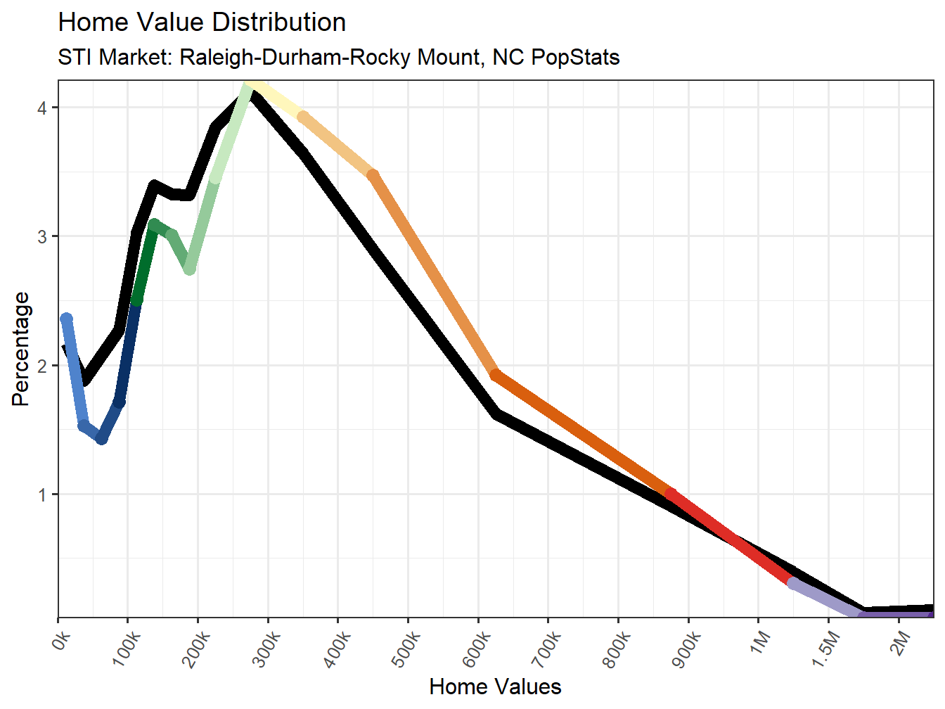 Home Value Distribution Line