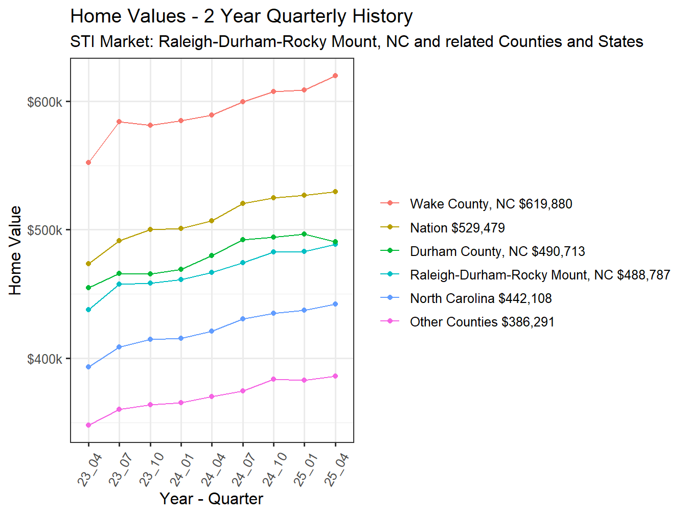 Home Value 2year History