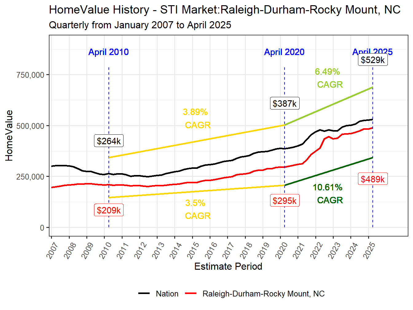 Home Value History