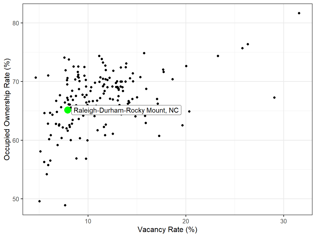 Vacancy and Ownership for STI Markets