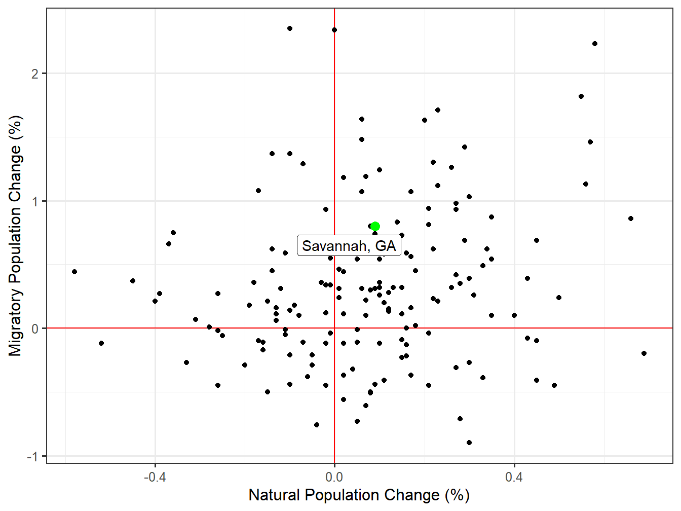 Components of Change for STI Markets