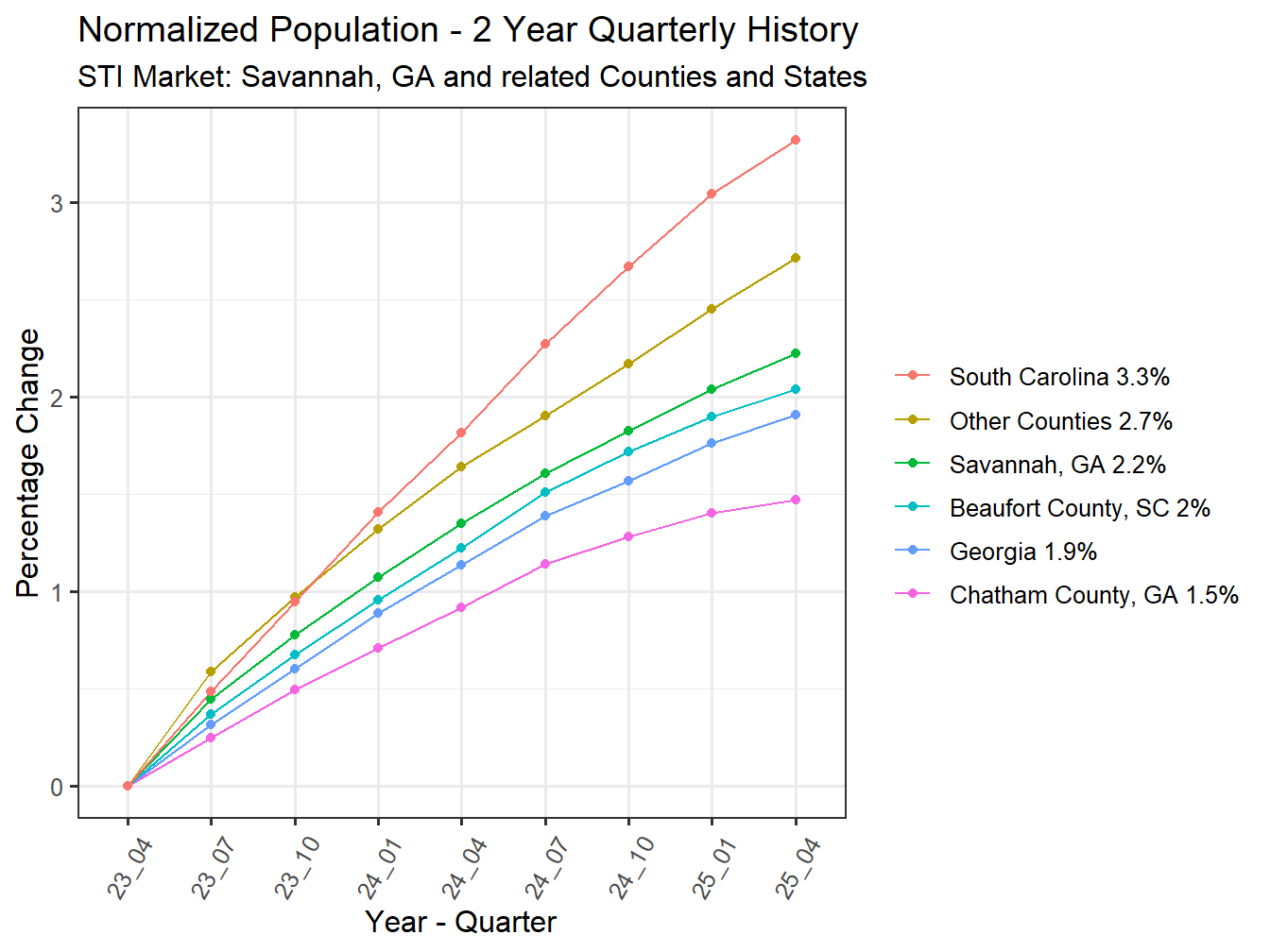 History of County Population