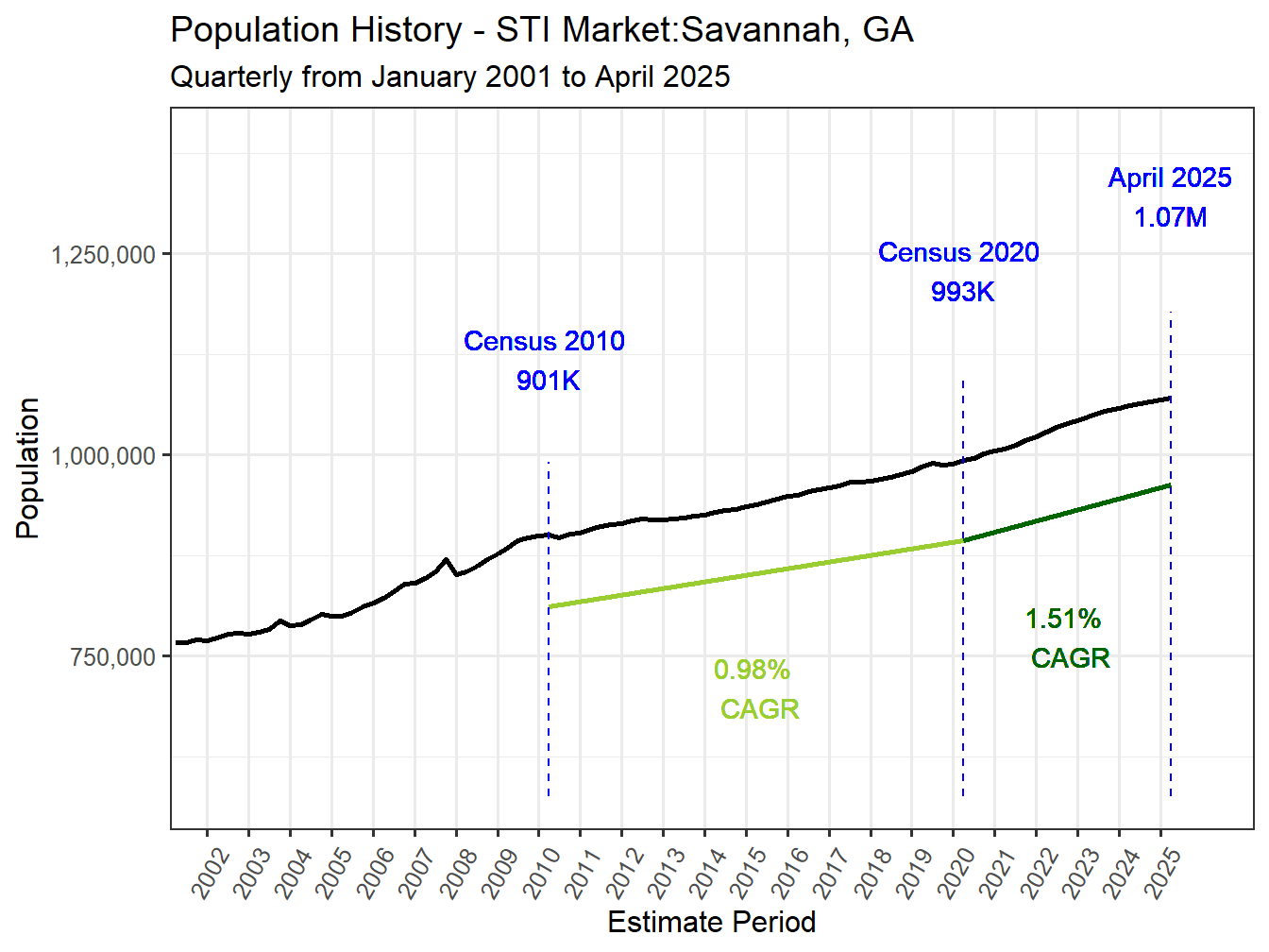 History Market Population