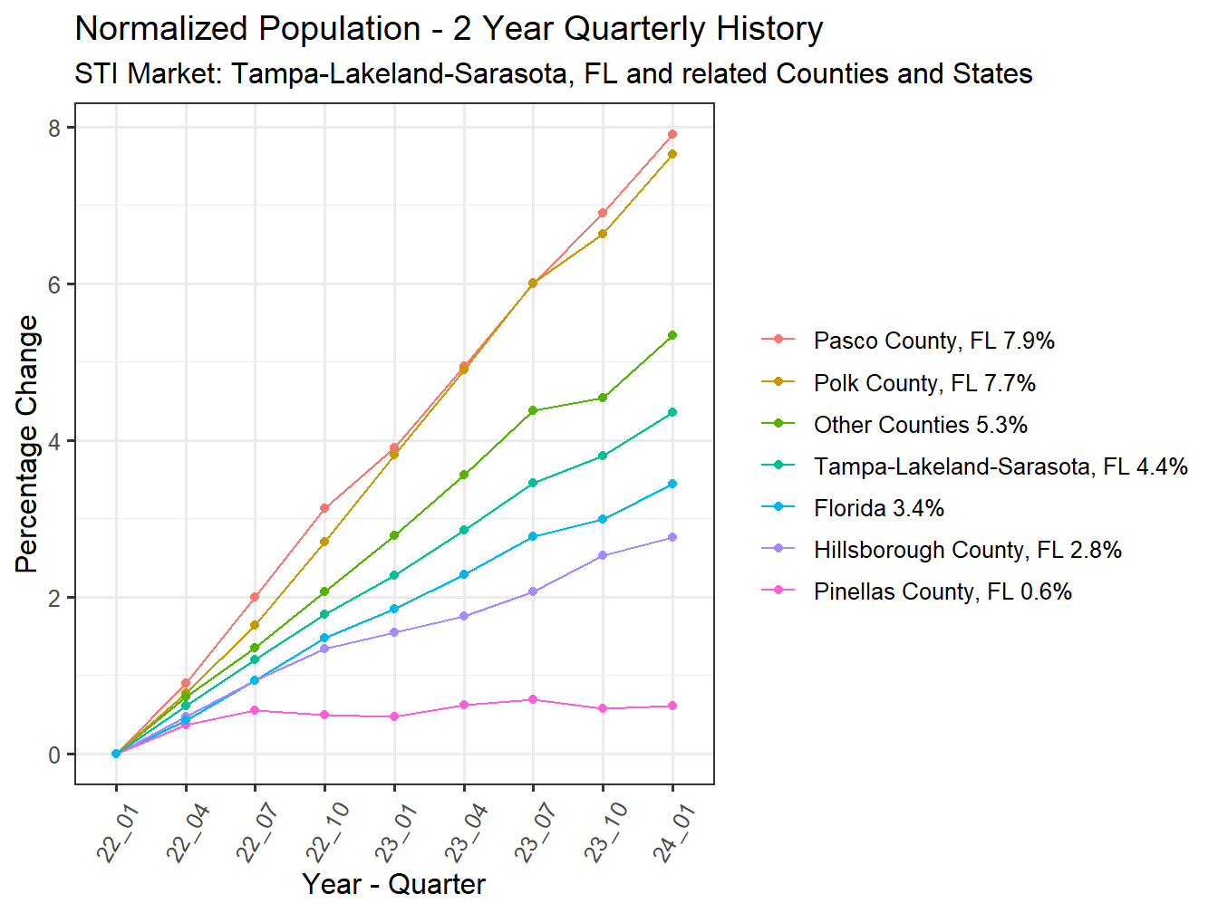 History of County Population