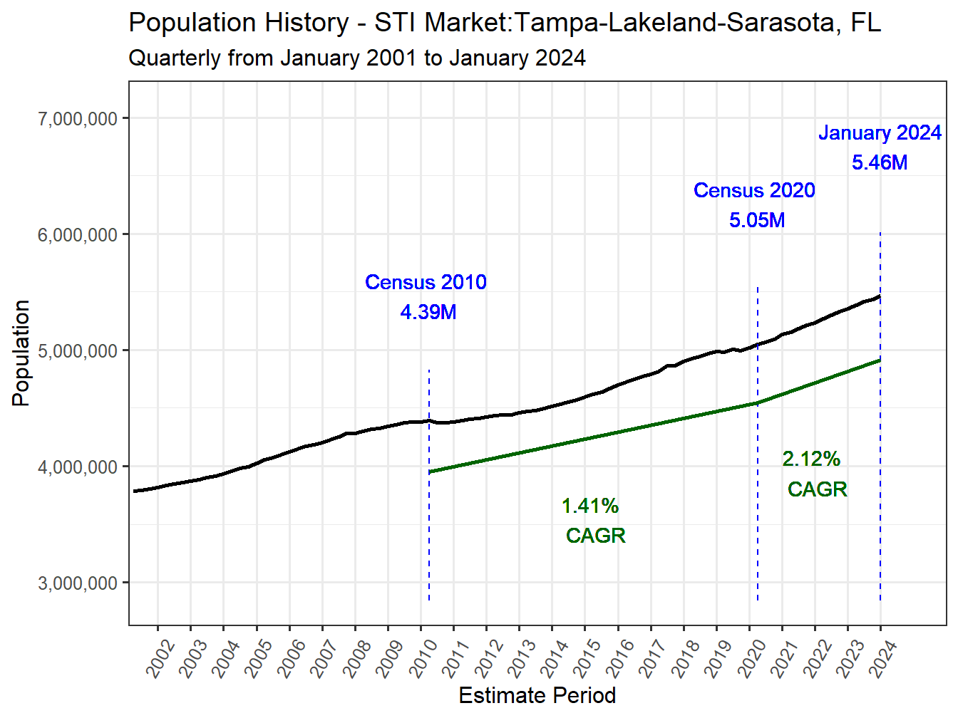 History Market Population