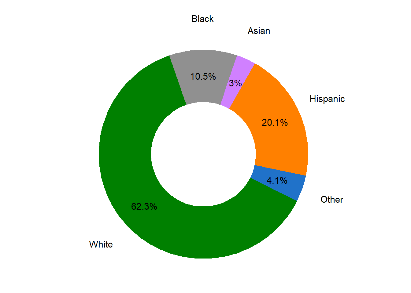 Ethnicity Proportion in Market