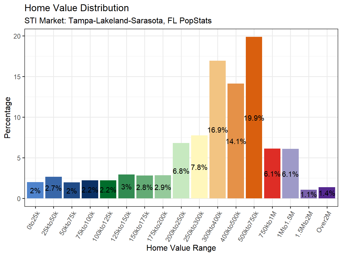 Home Value Distribution