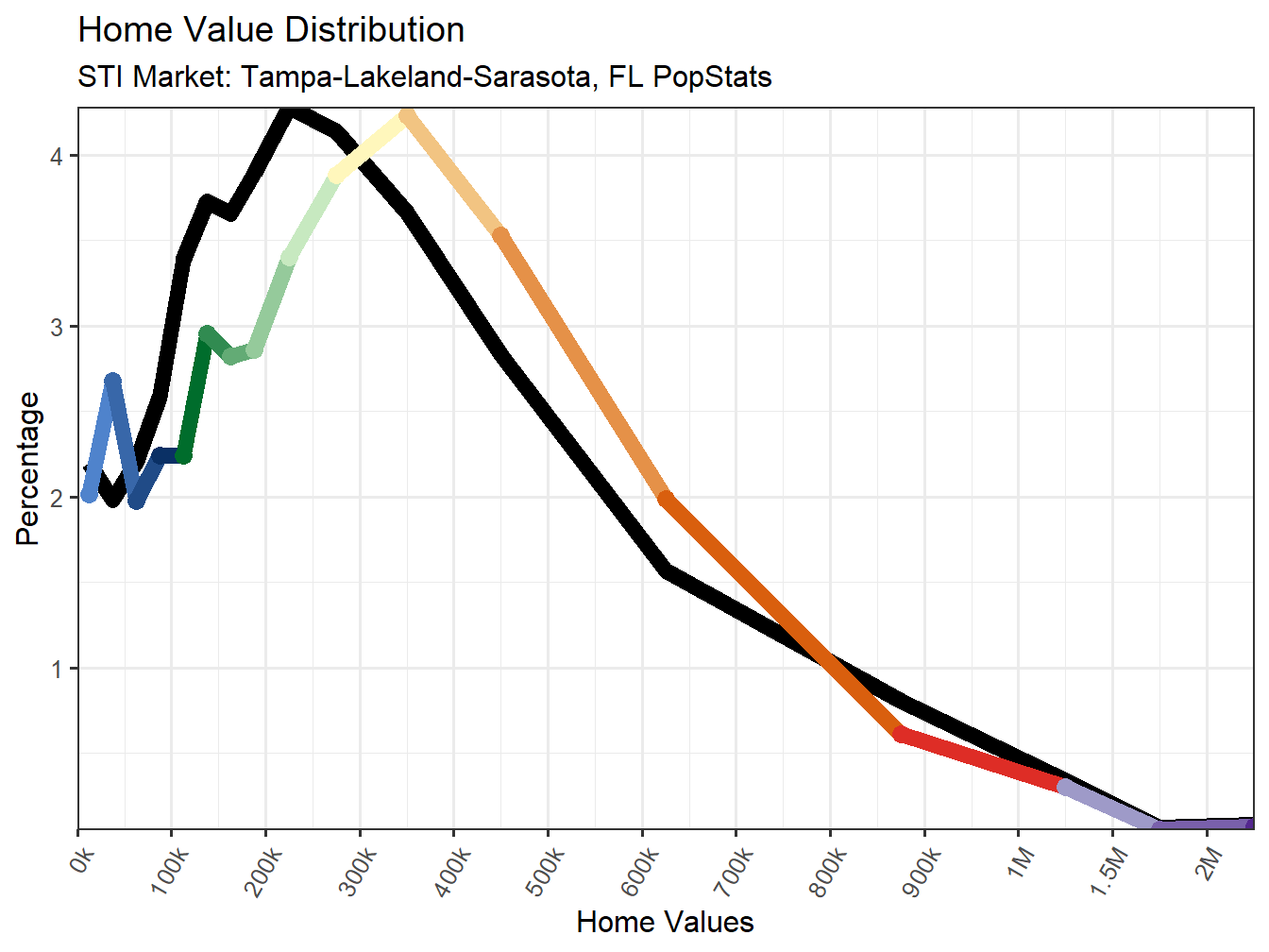Home Value Distribution Line