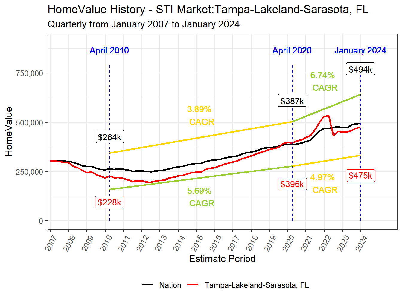 Home Value History