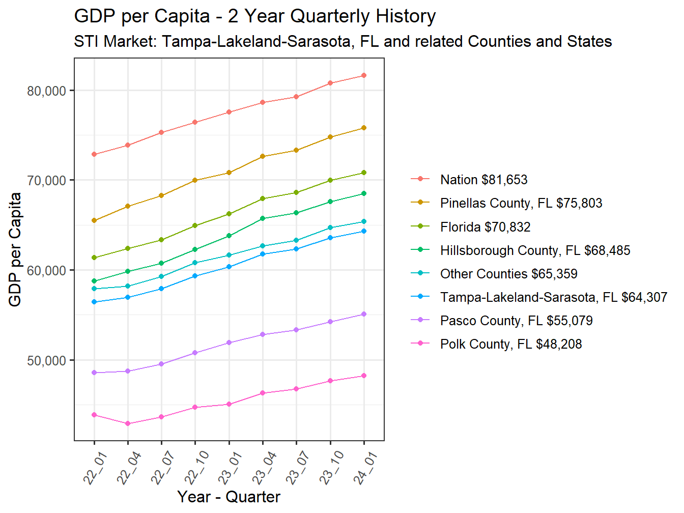 GDP per Capita 2y history