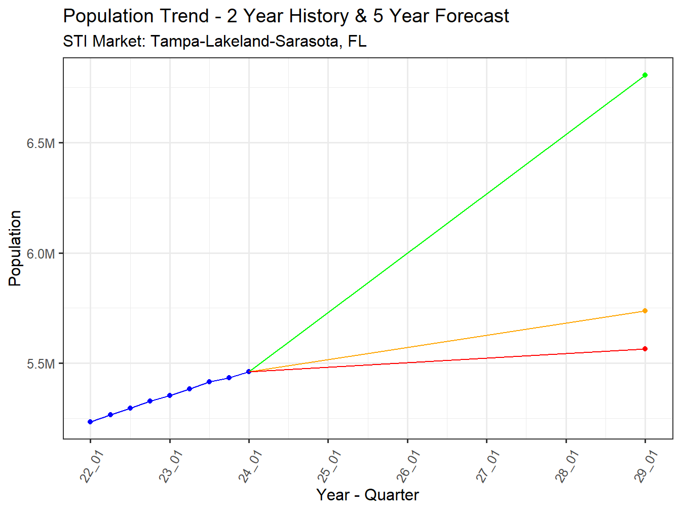 Population Trend and Forecast