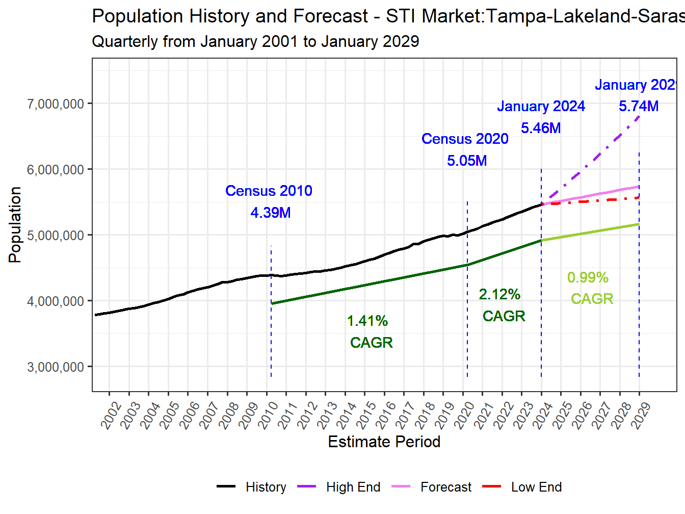 Population Long Trend and Forecast