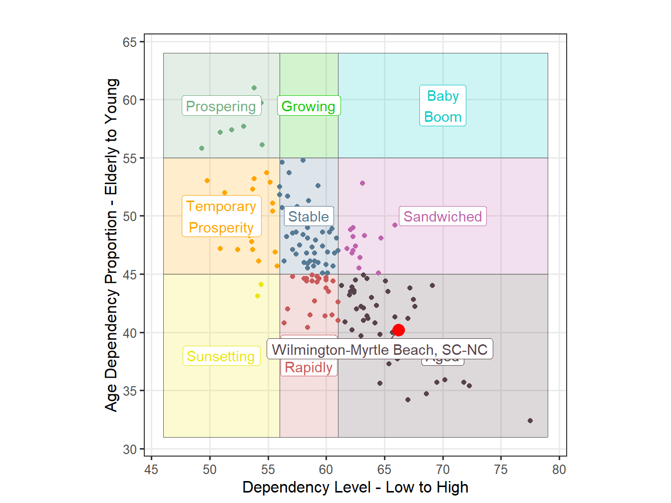 Age Structure Classification for STI Markets