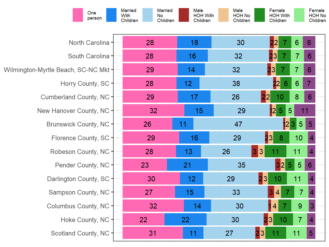 Household Type Comparison