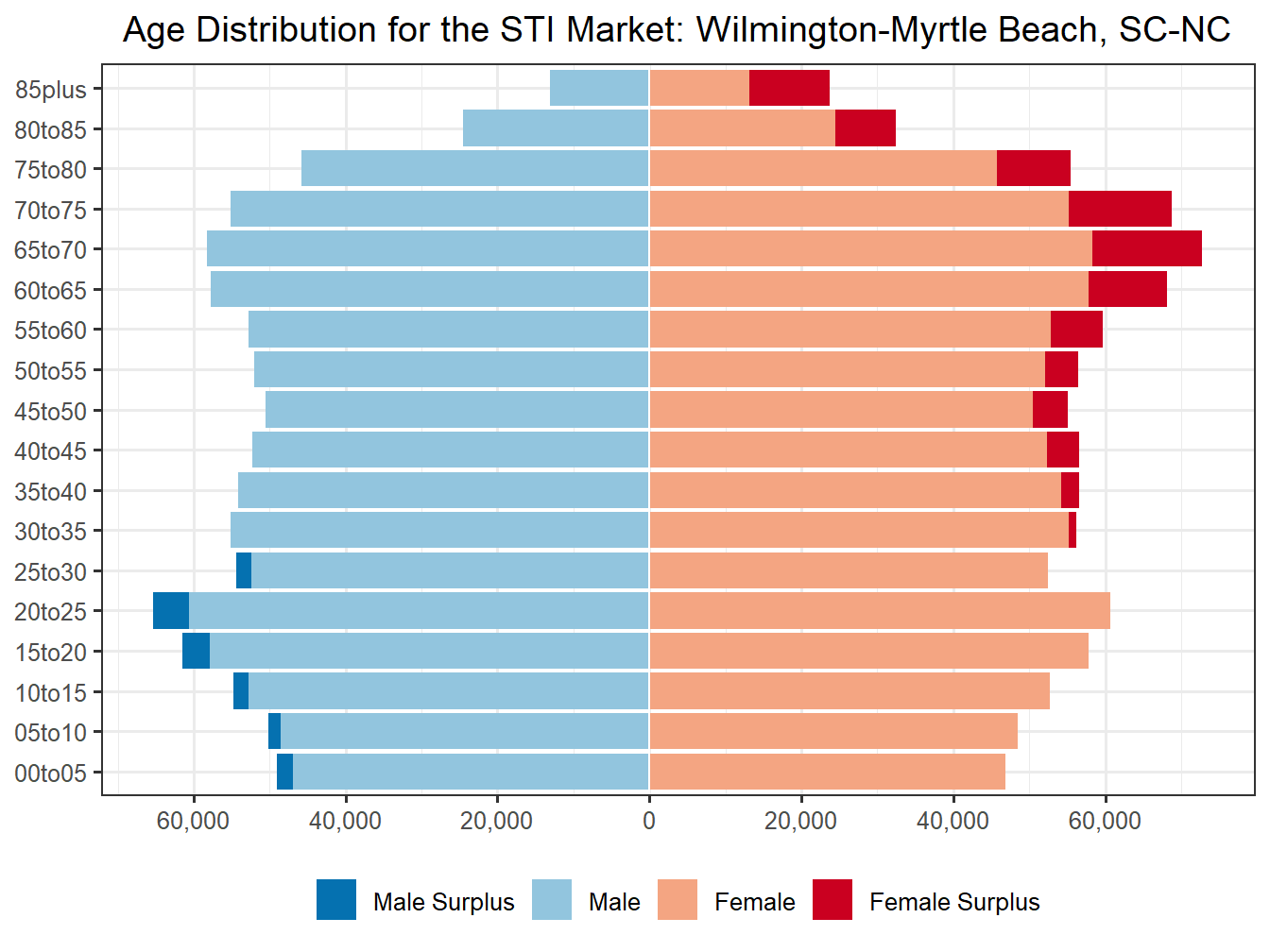 Population Pyramid for Market