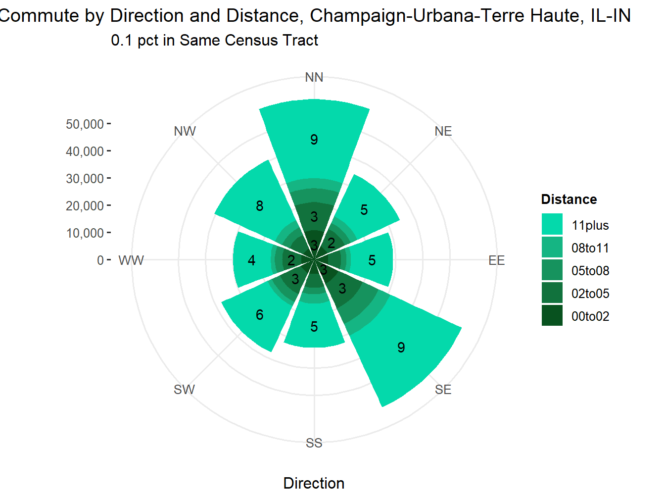 Commute Distance and Direction