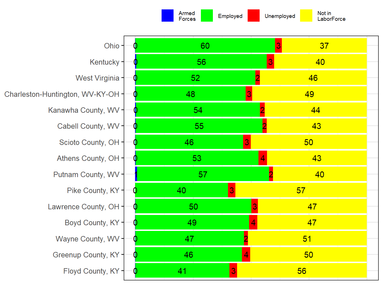 Labor Force Comparison