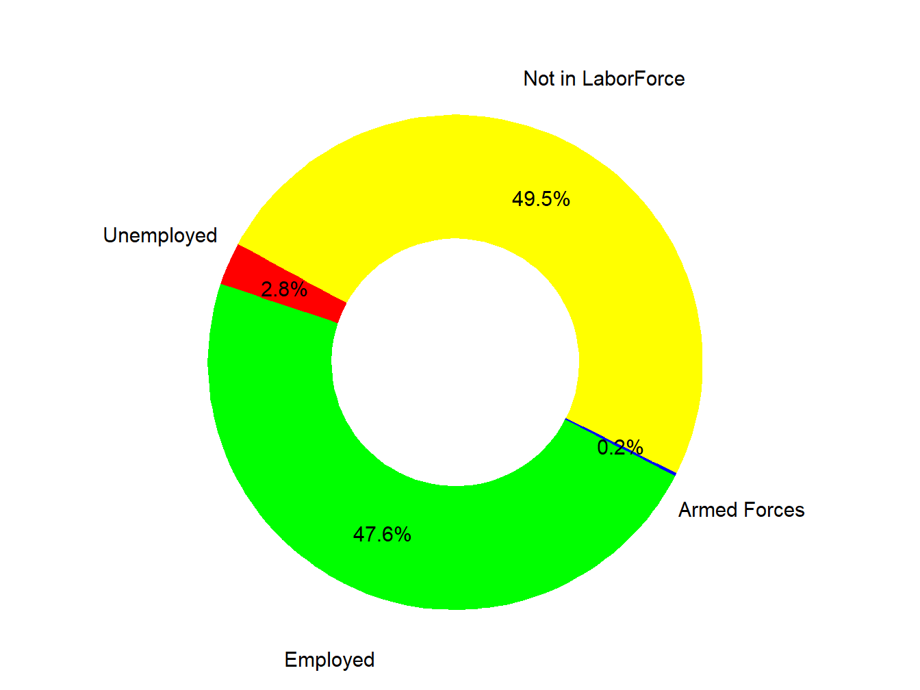 Labor Force