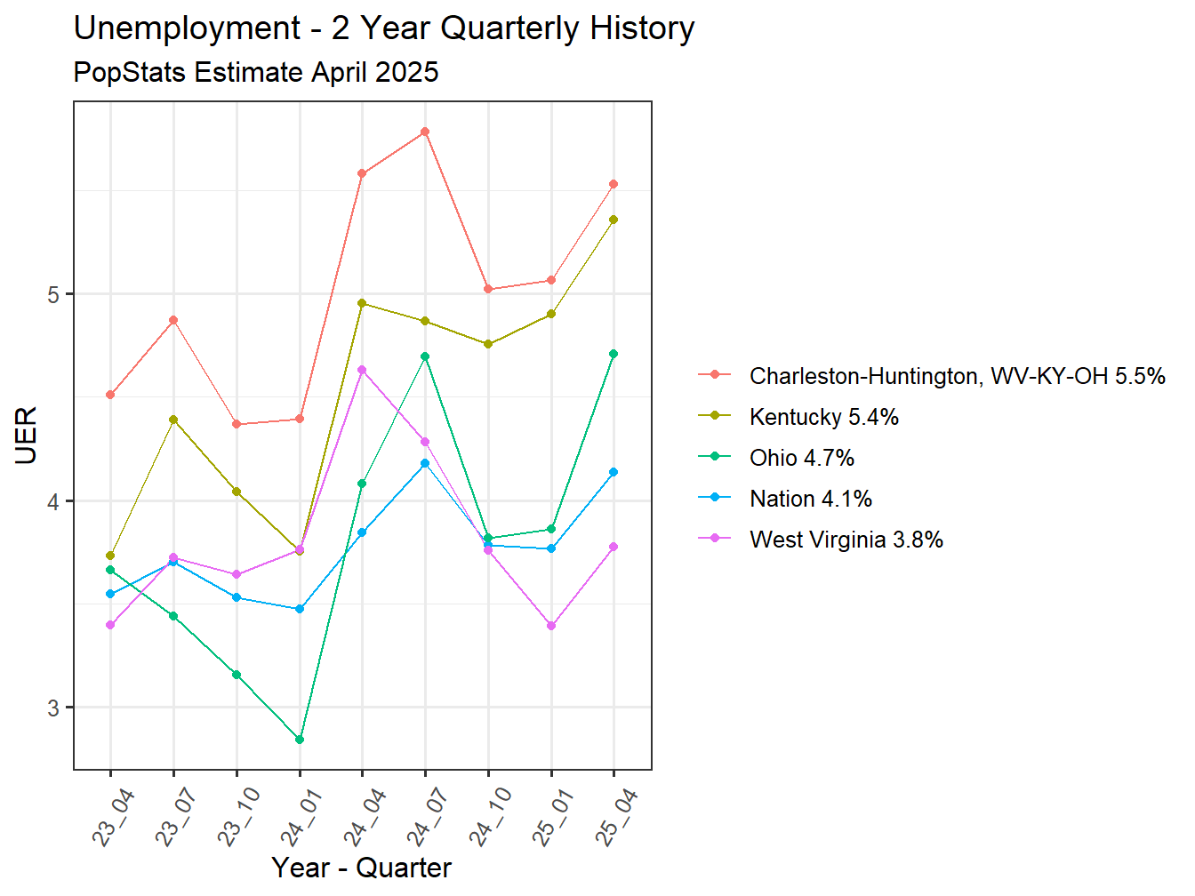 Unemployment Rate - 8Q