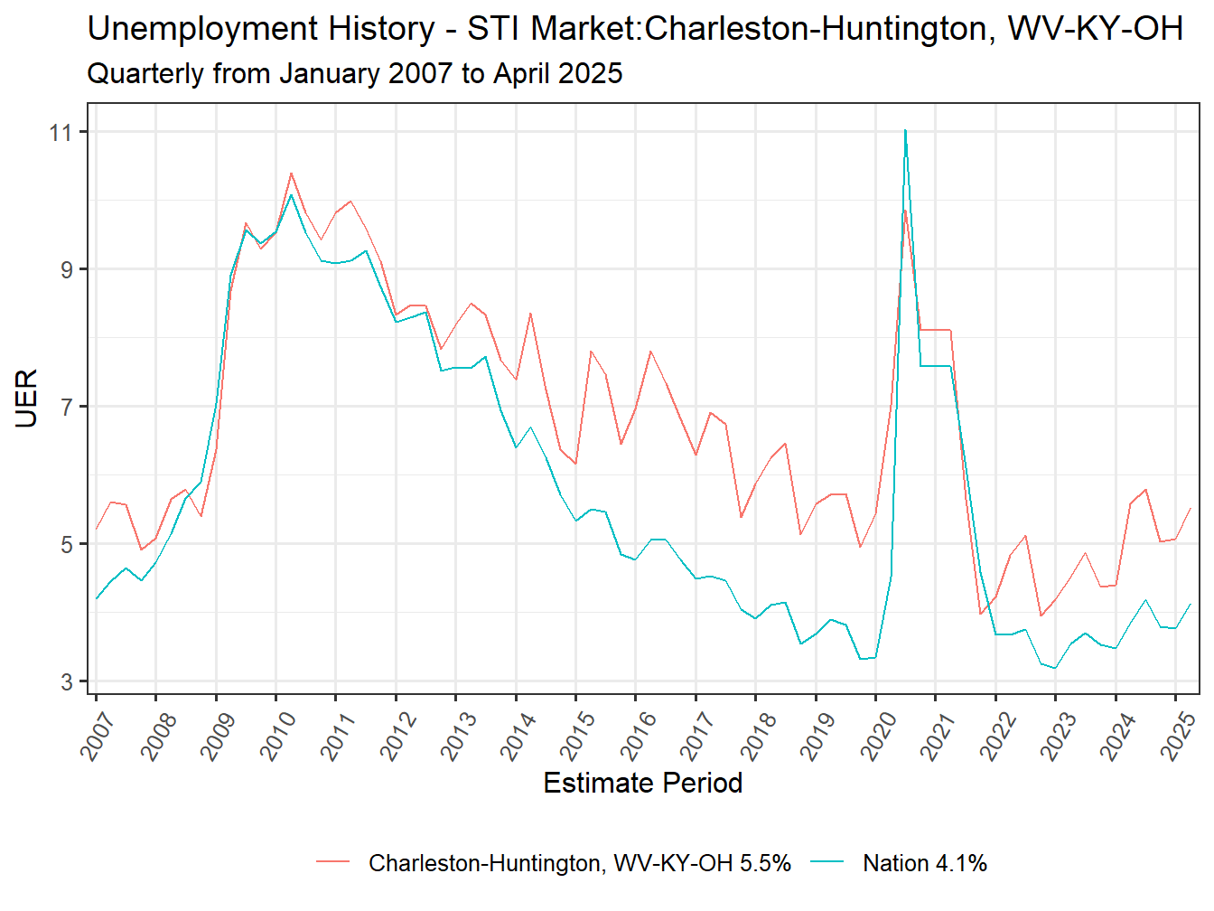 Unemployment Rate