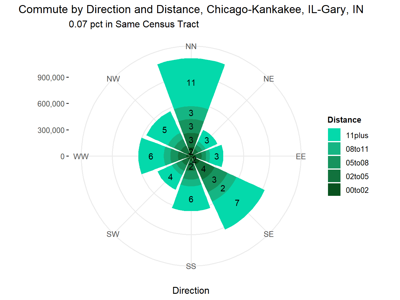 Commute Distance and Direction