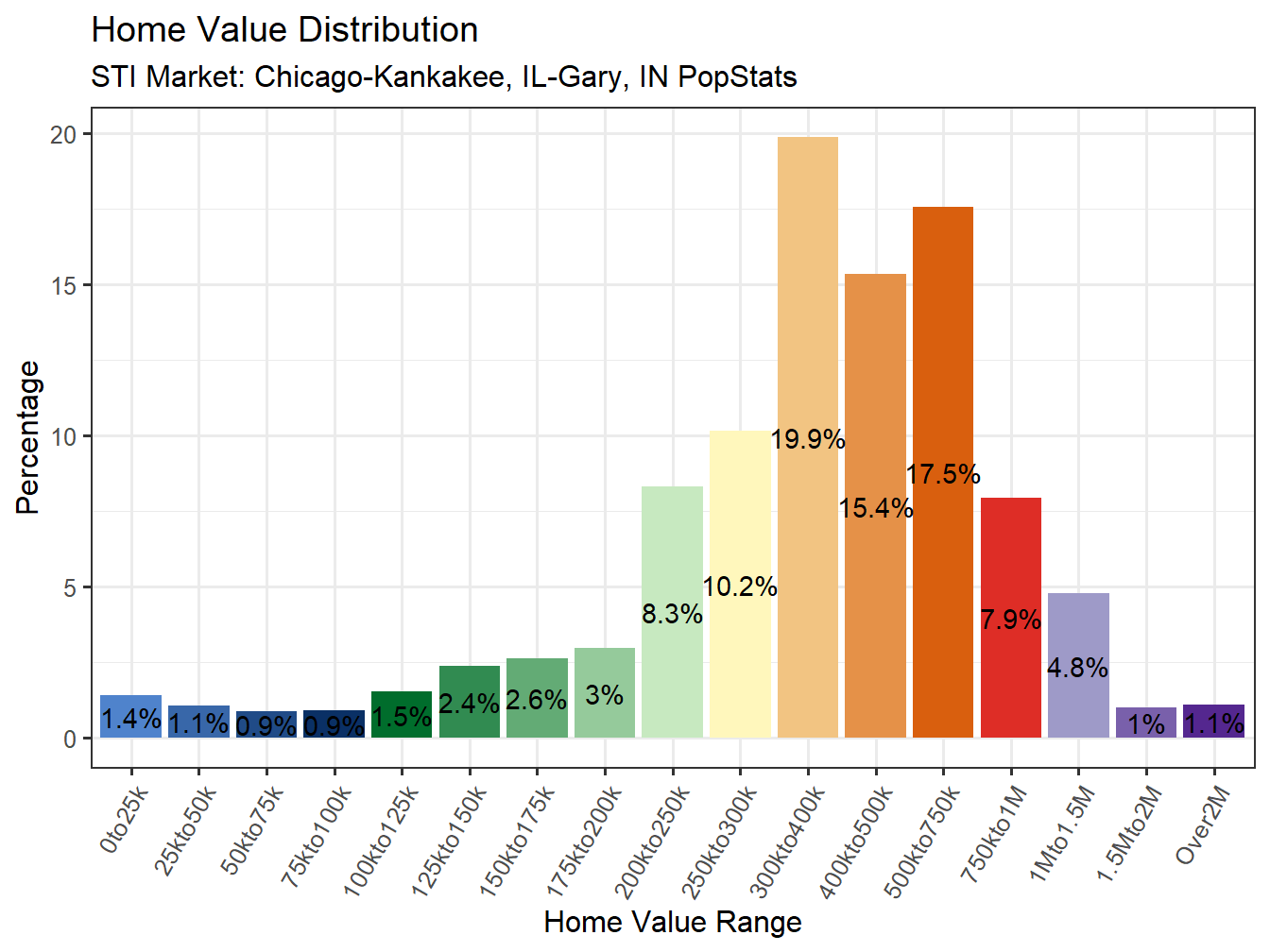 Home Value Distribution