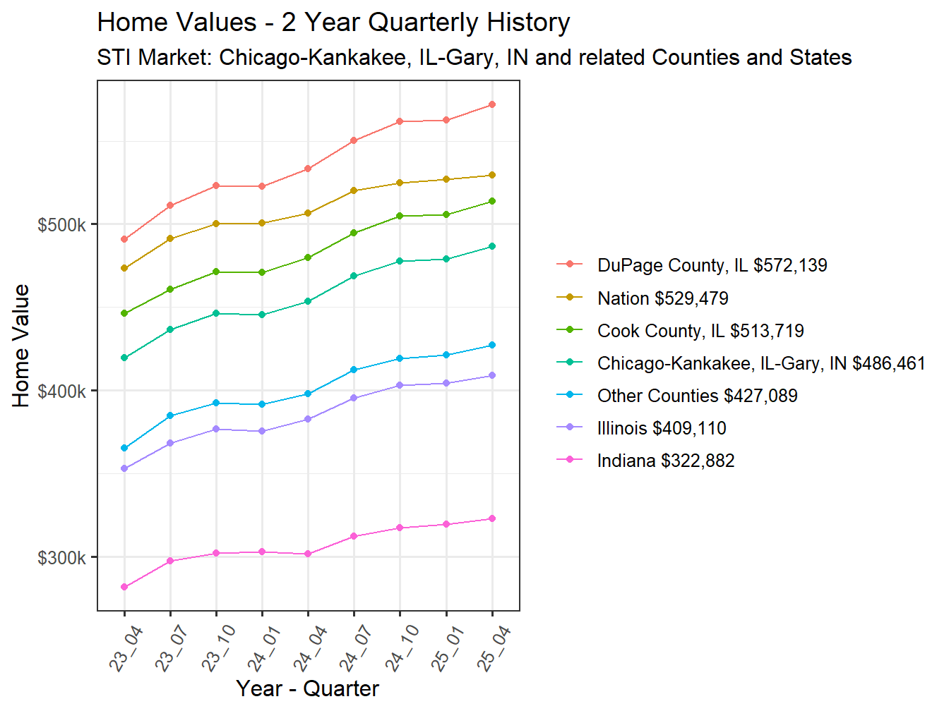 Home Value 2year History