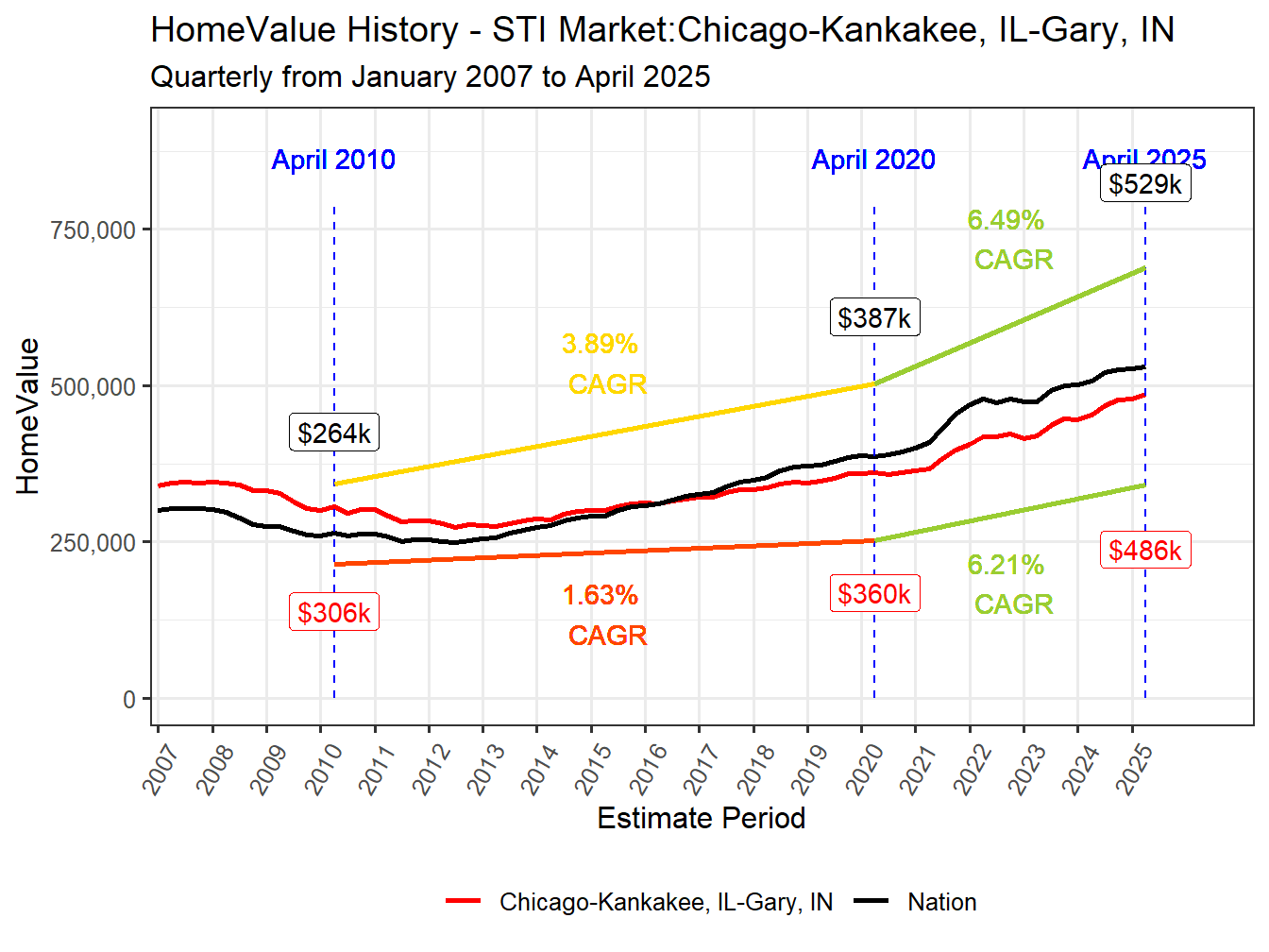 Home Value History