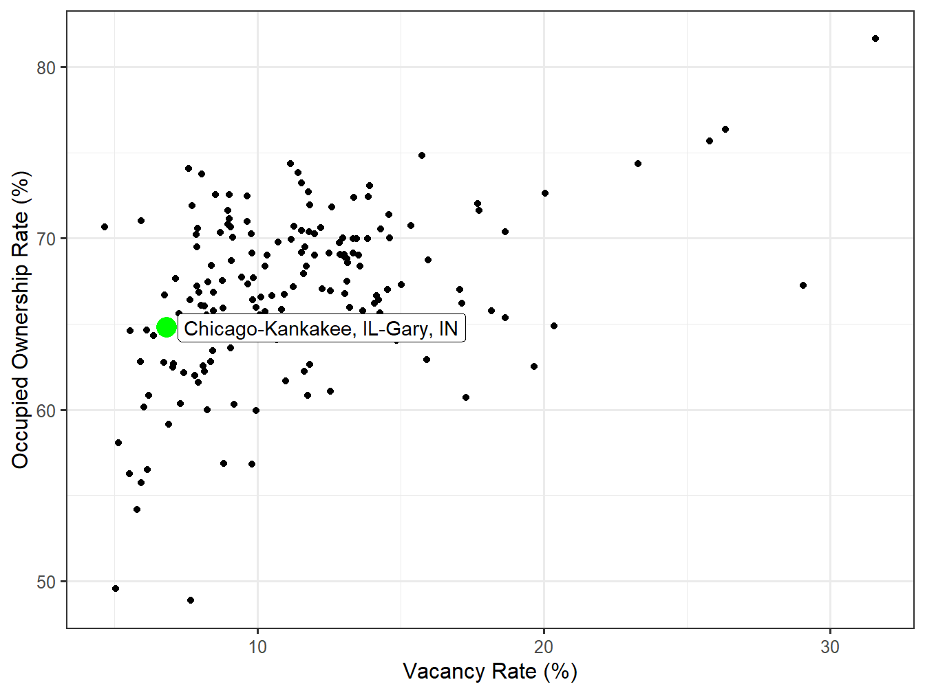 Vacancy and Ownership for STI Markets