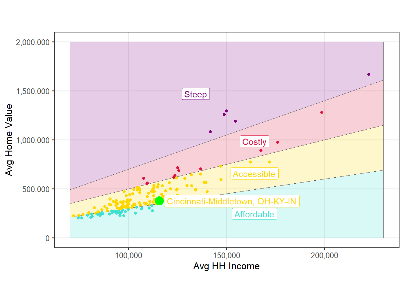 Affordability Comparision