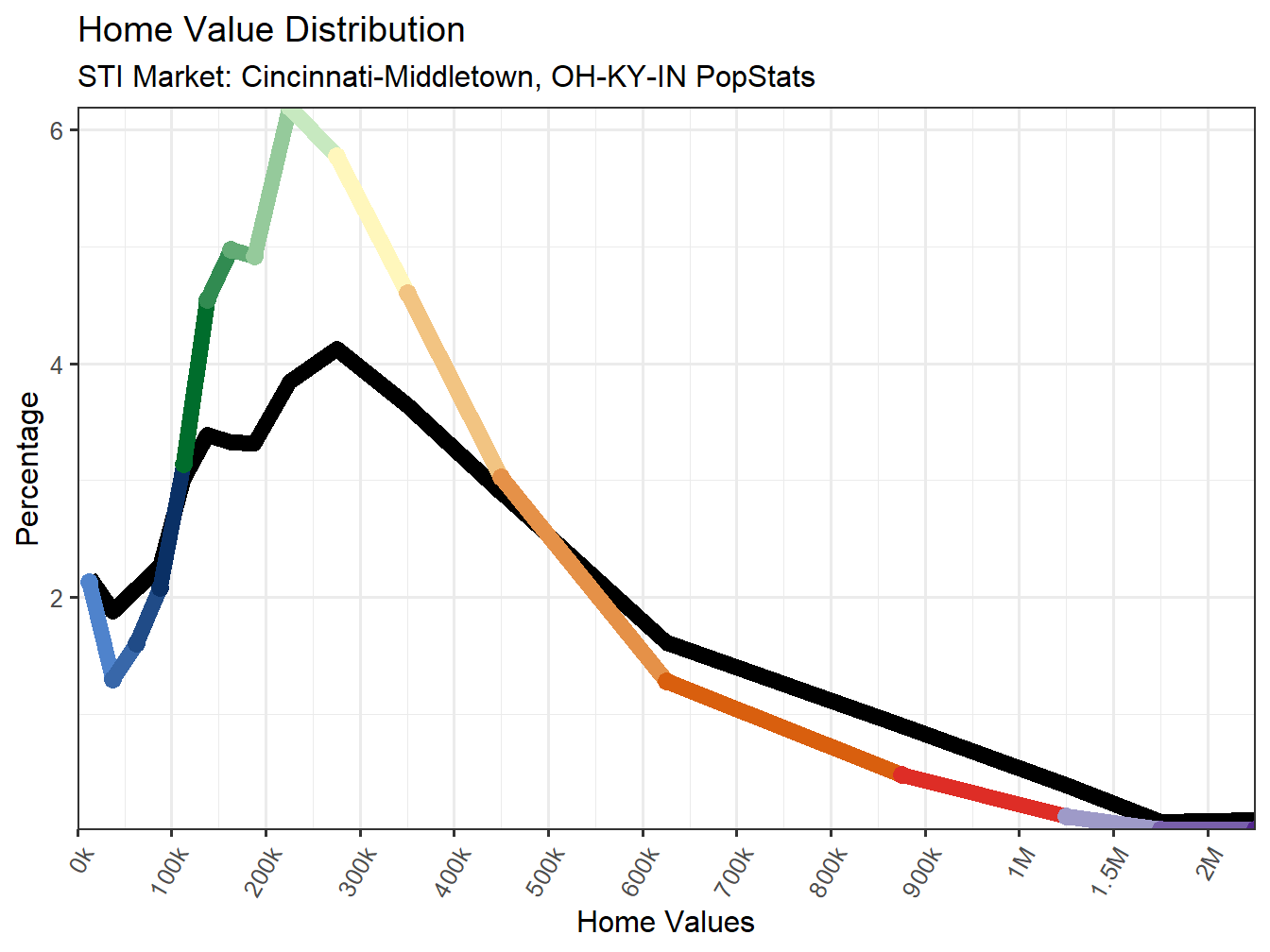 Home Value Distribution Line