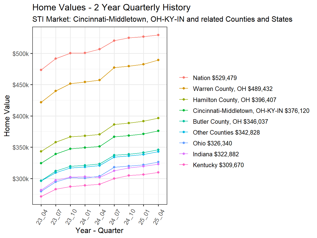 Home Value 2year History