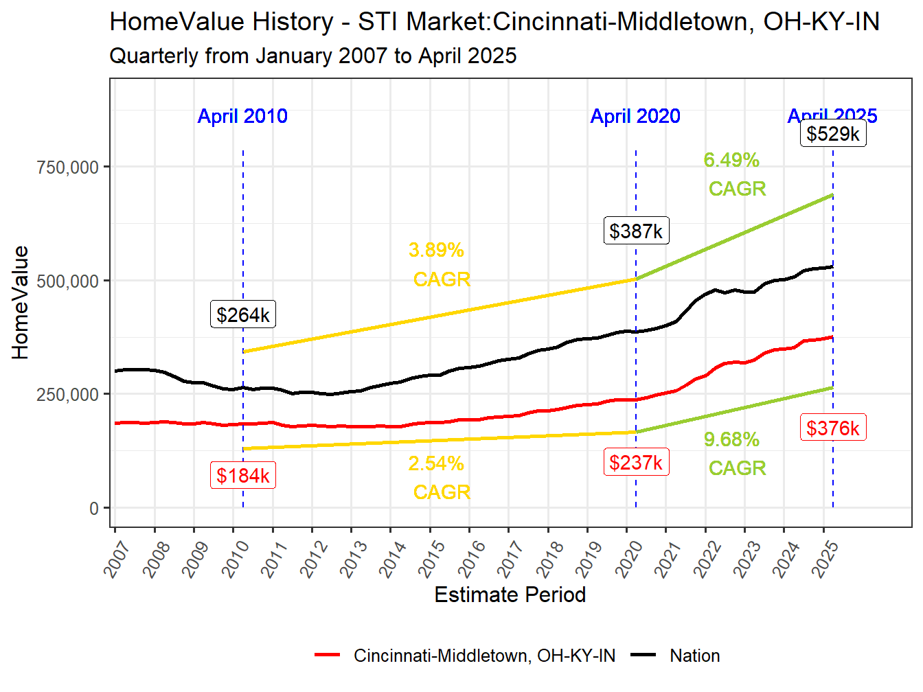 Home Value History