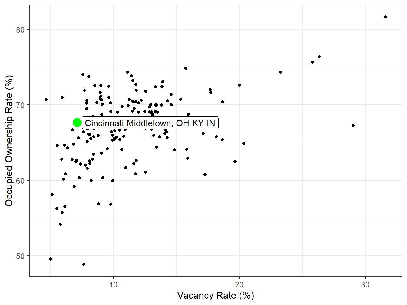 Vacancy and Ownership for STI Markets
