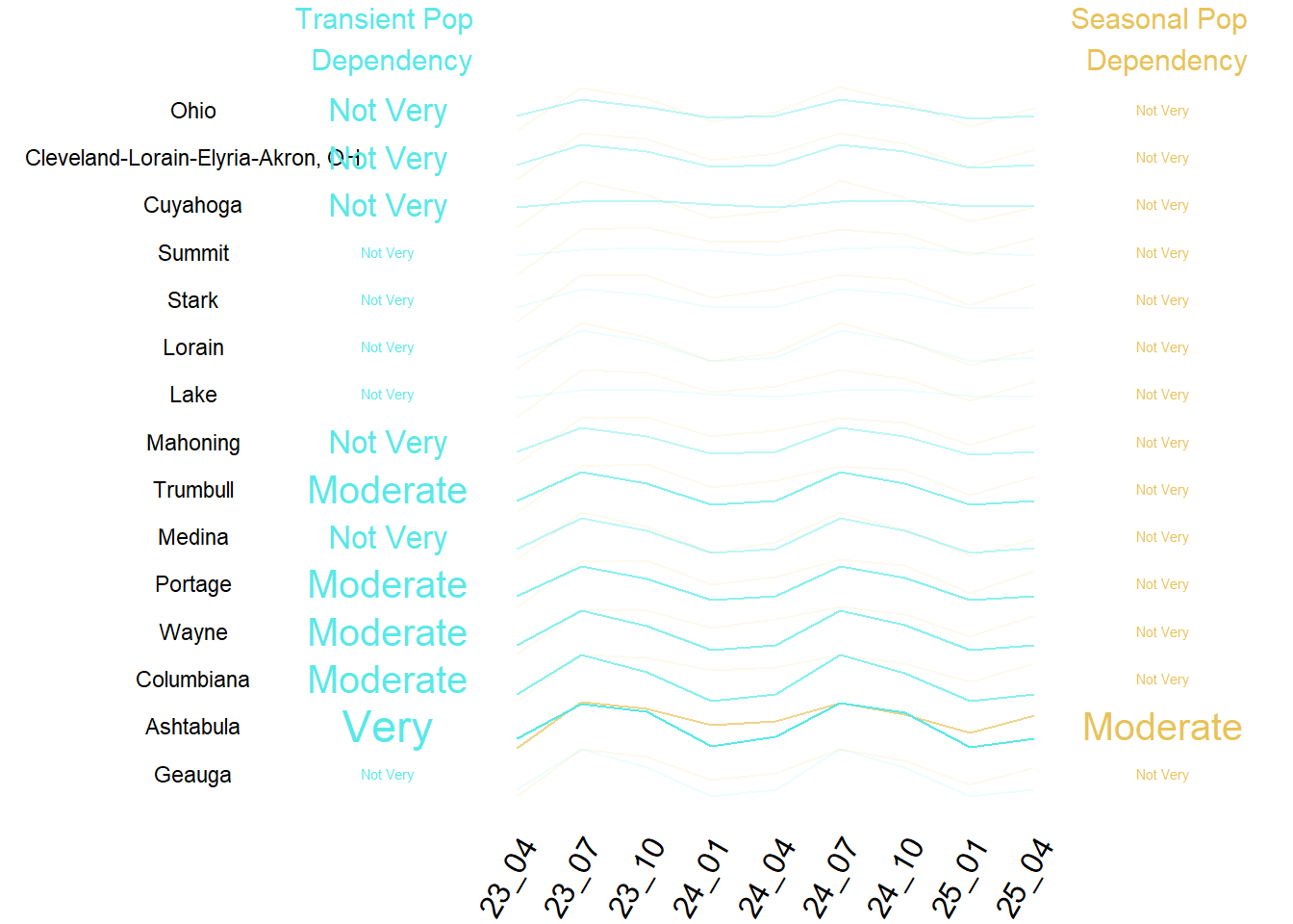 Summary of Transient and Seasonal Pop by County