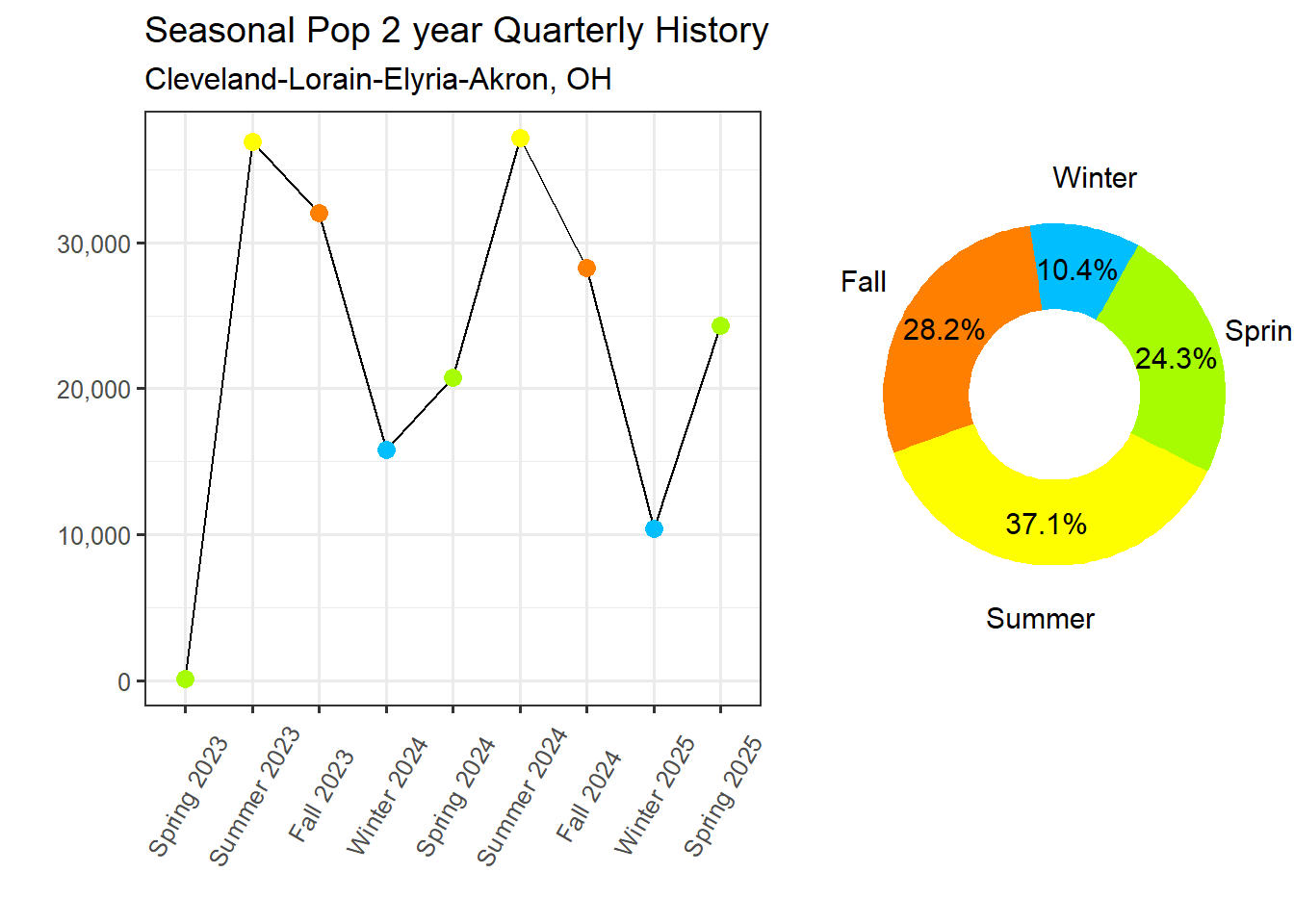 Transient Population Proportion
