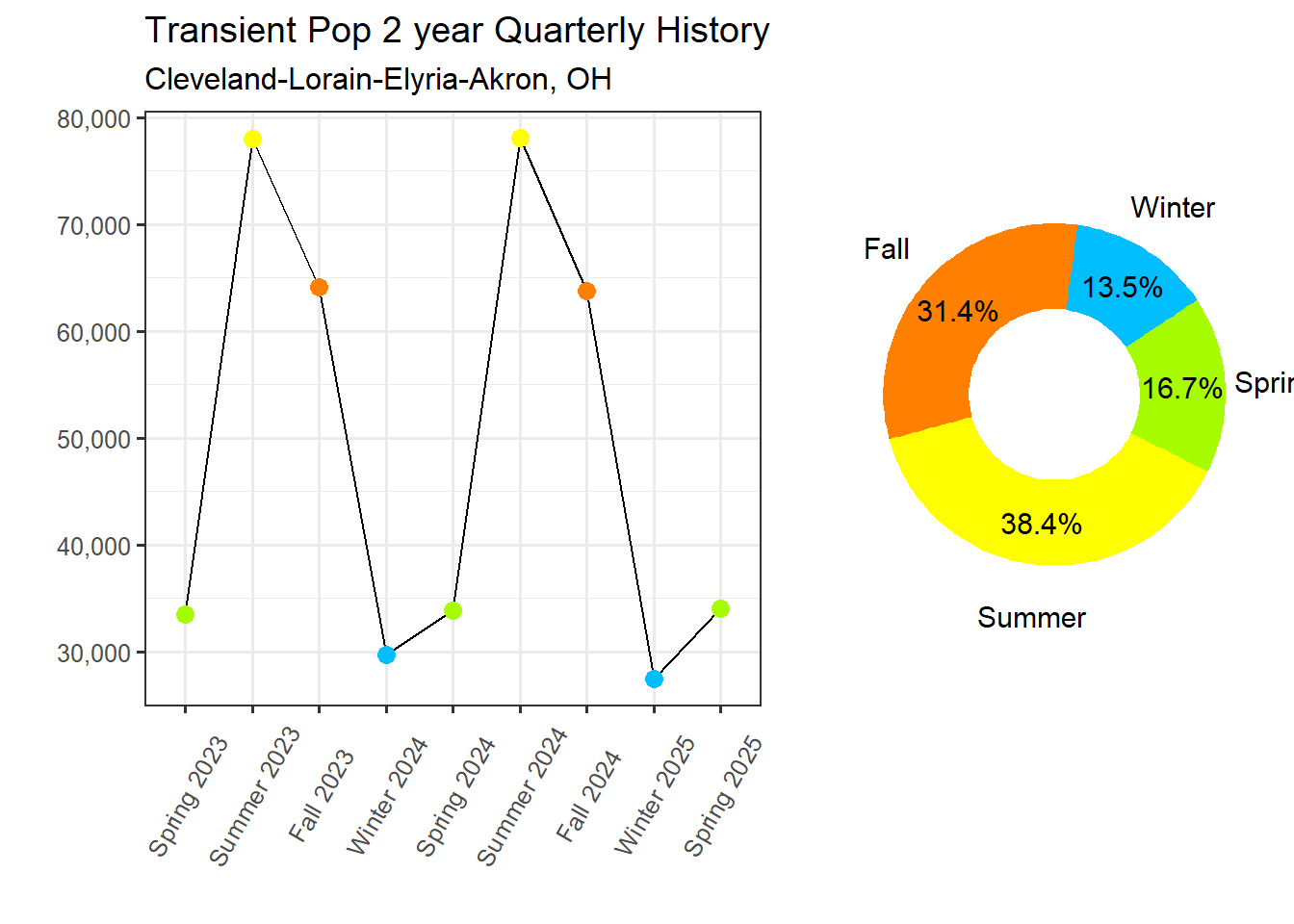 Transient Population Proportion