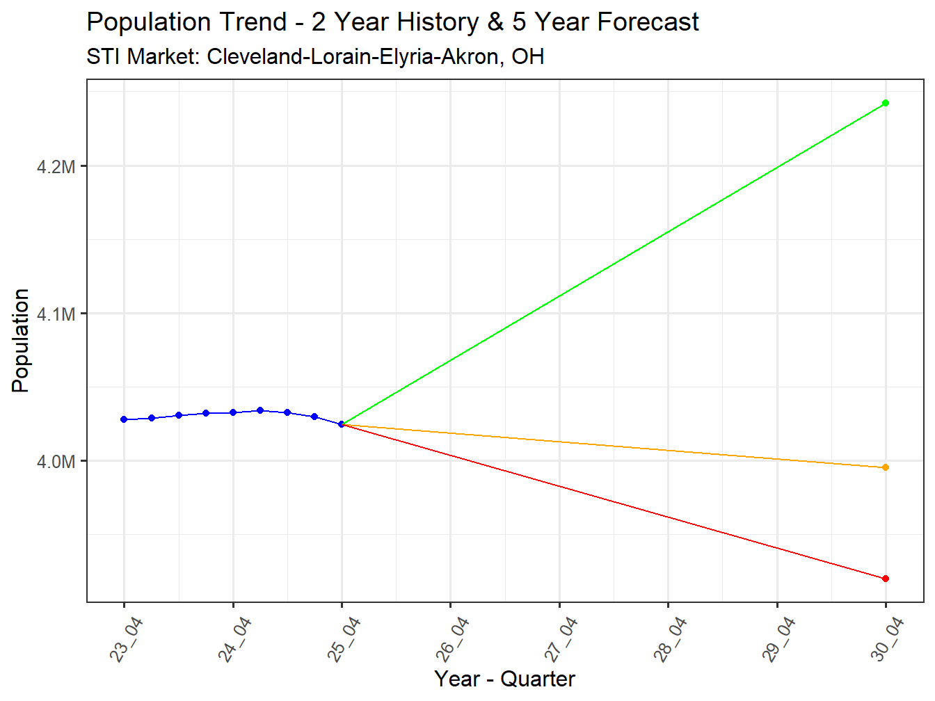 Population Trend and Forecast