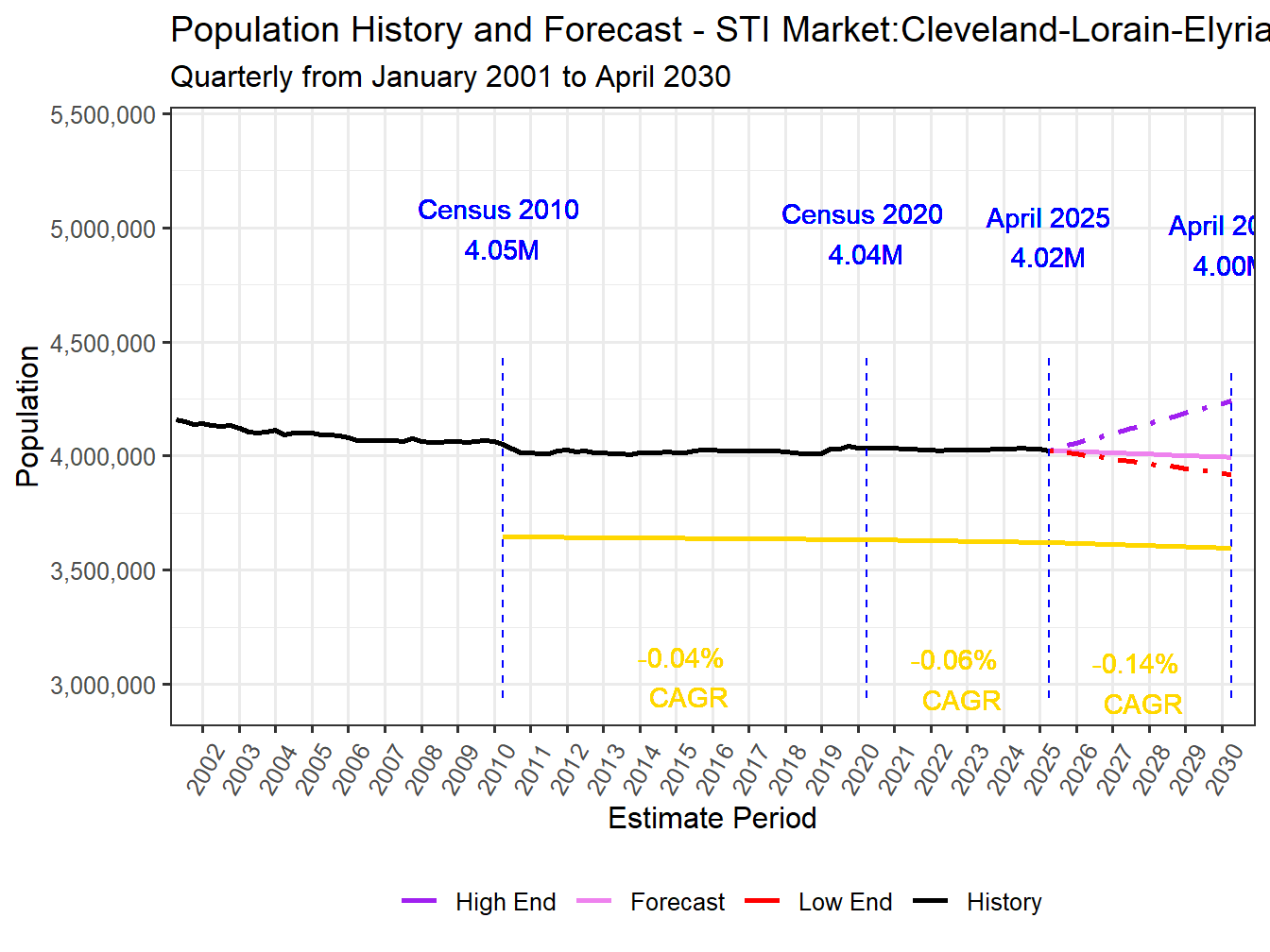 Population Long Trend and Forecast
