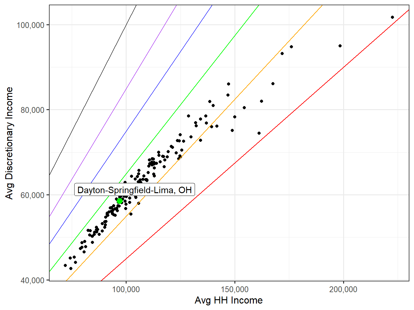 Discretionary Income VS HH Income