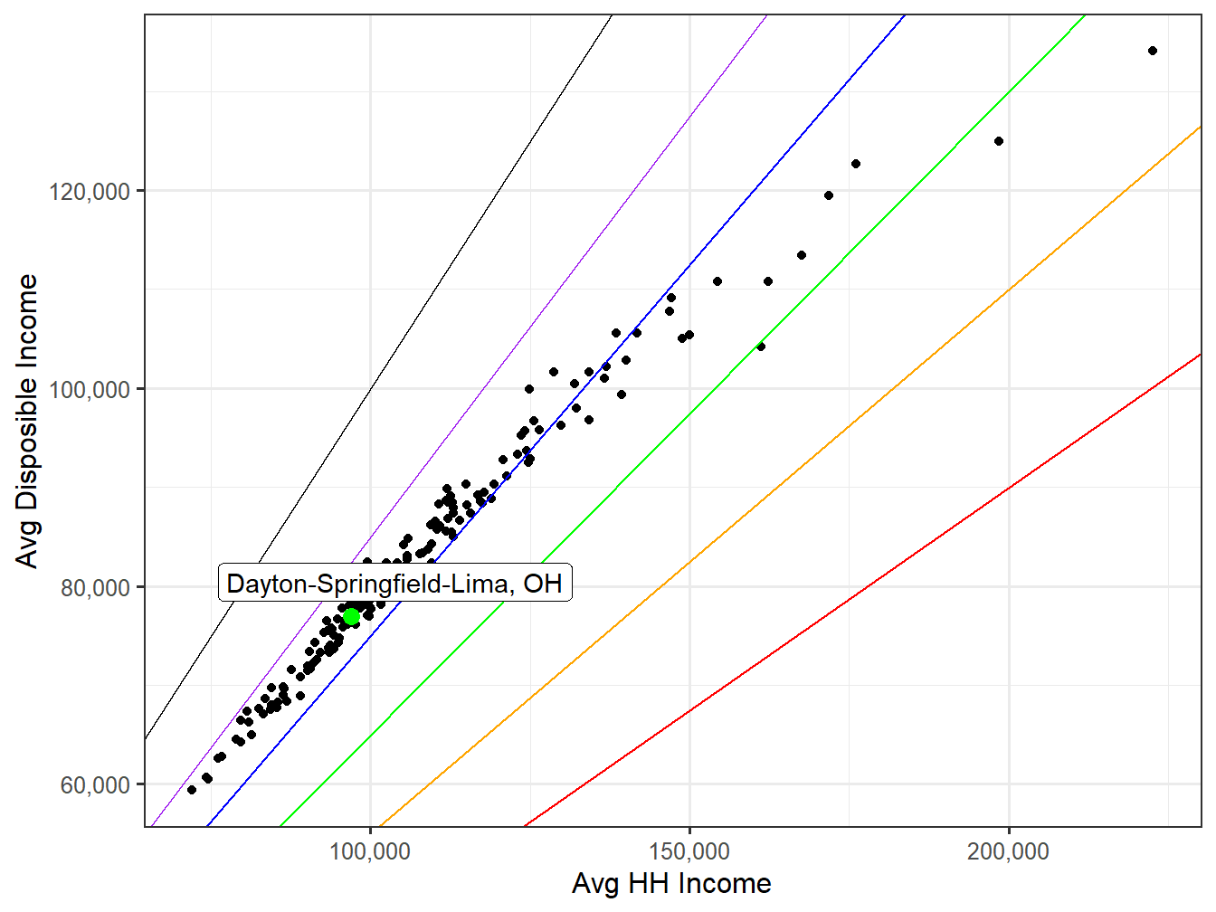 Disposible Income VS HH Income
