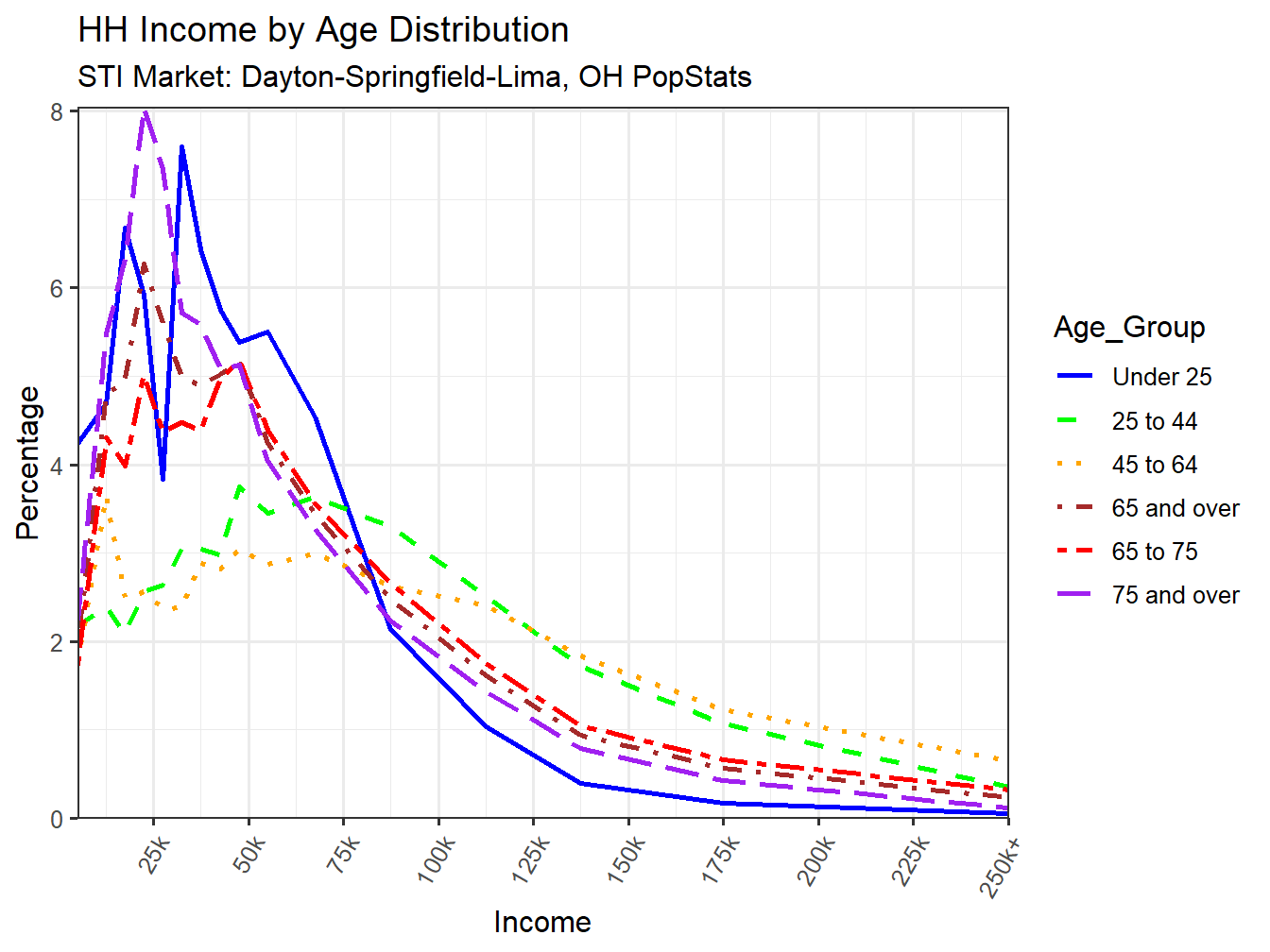 Income Distribution Line