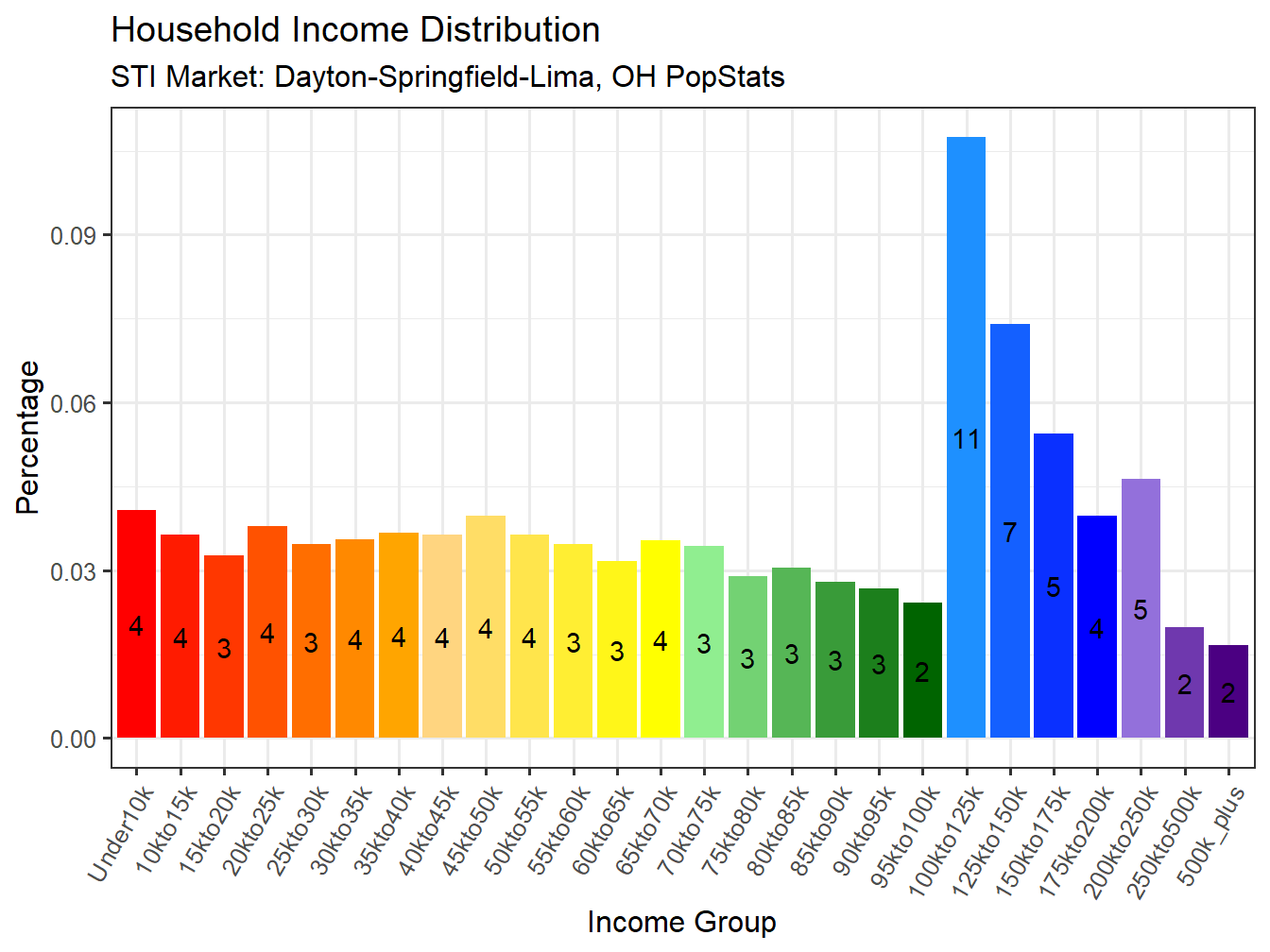Income Distribution