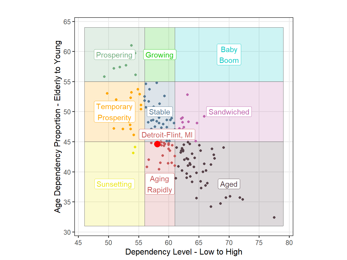 Age Structure Classification for STI Markets