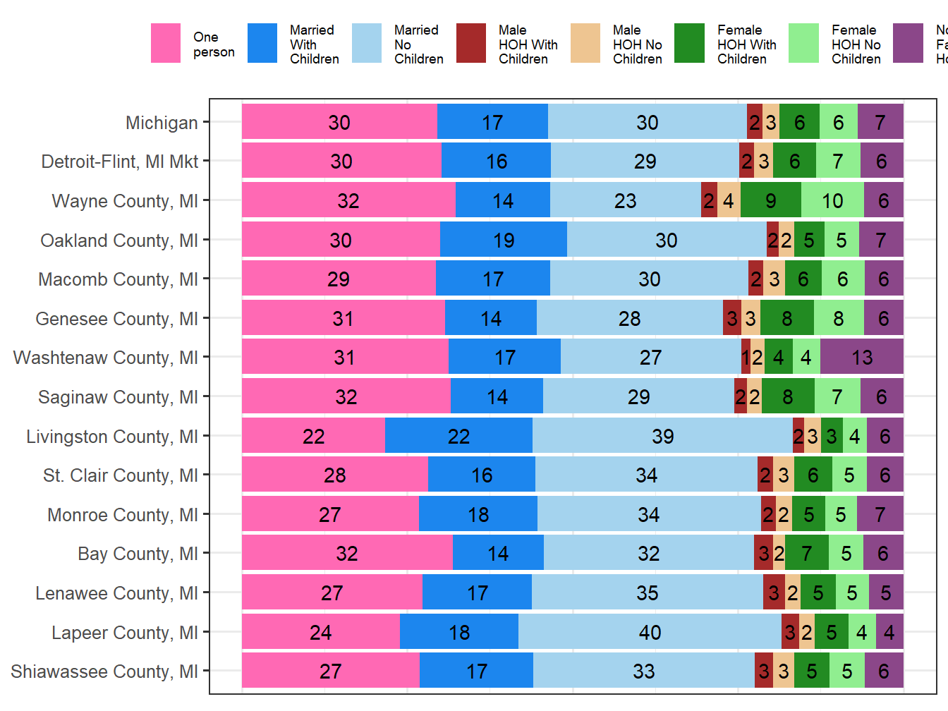 Household Type Comparison